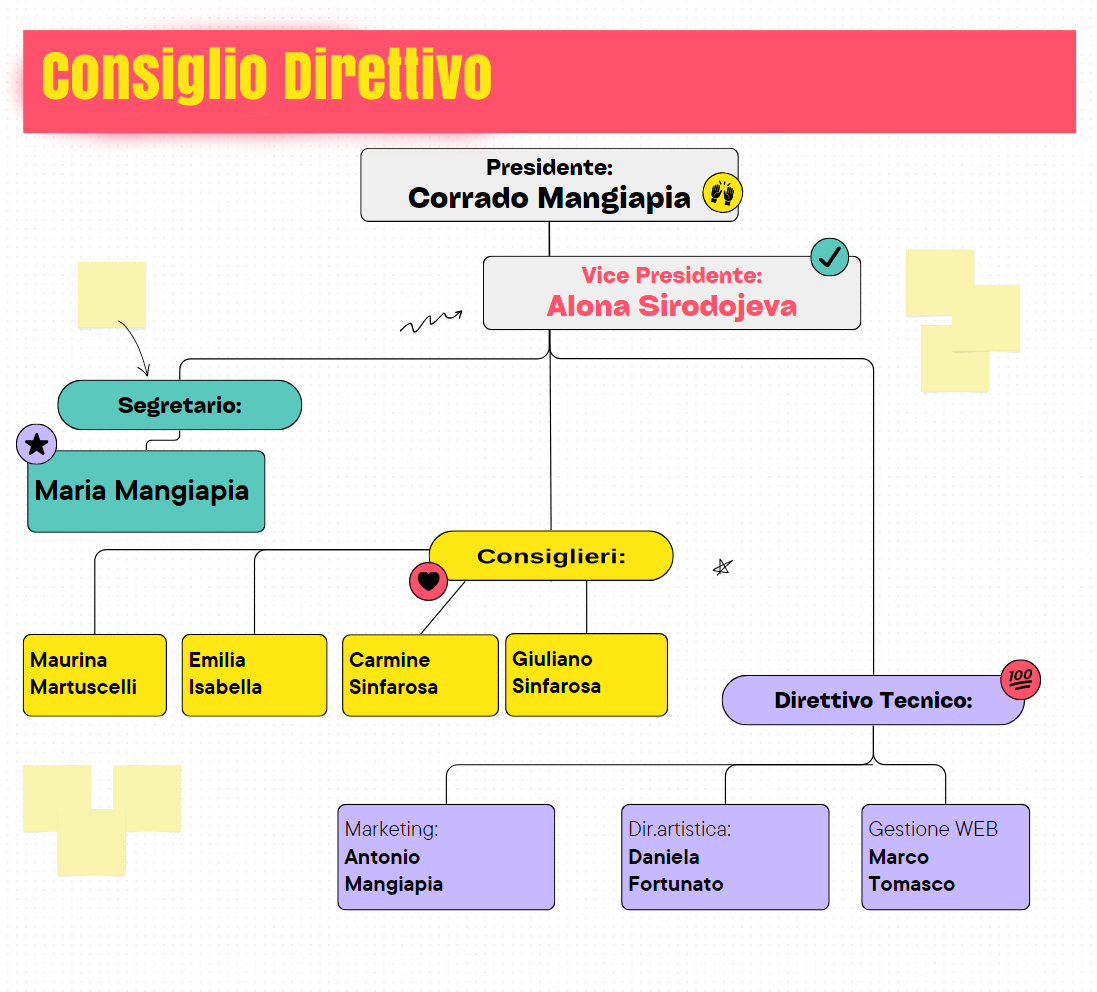 Organigramma dell'Associazione Insieme per Nikita APS
